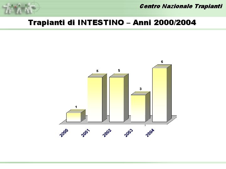 Centro Nazionale Trapianti di INTESTINO – Anni 2000/2004 