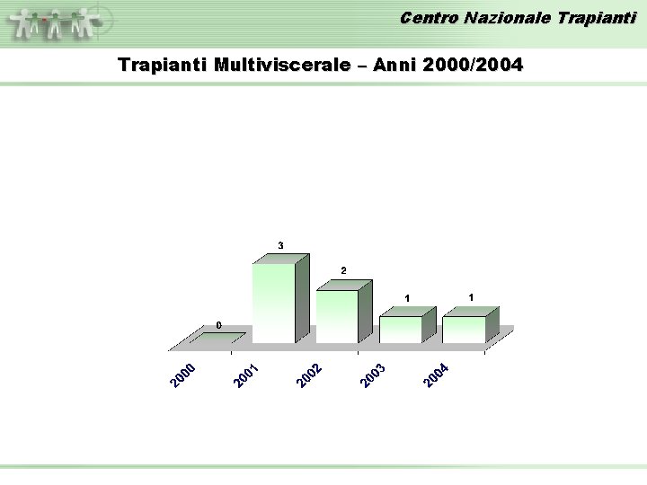 Centro Nazionale Trapianti Multiviscerale – Anni 2000/2004 