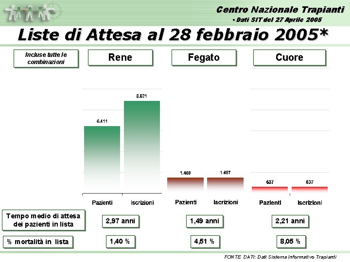 Centro Nazionale Trapianti • Dati SIT del 27 Aprile 2005 Liste di Attesa al