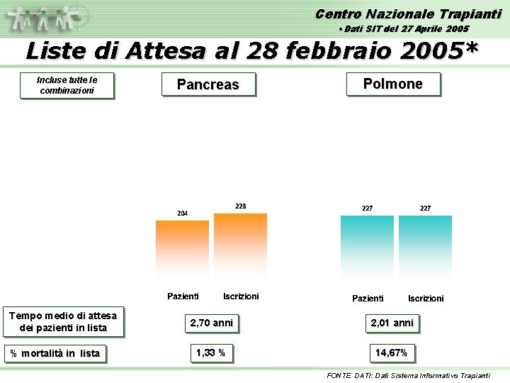 Centro Nazionale Trapianti • Dati SIT del 27 Aprile 2005 Liste di Attesa al