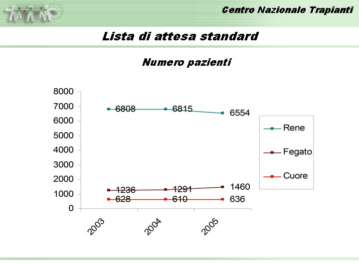 Centro Nazionale Trapianti Lista di attesa standard Numero pazienti 