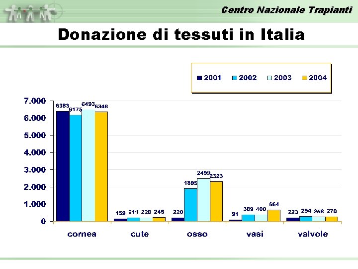 Centro Nazionale Trapianti Donazione di tessuti in Italia 