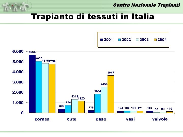 Centro Nazionale Trapianti Trapianto di tessuti in Italia 