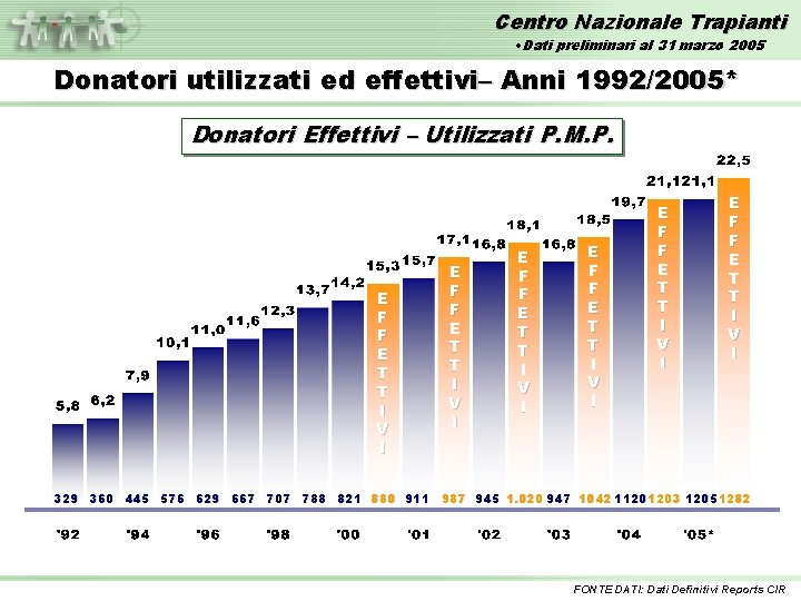 Centro Nazionale Trapianti • Dati preliminari al 31 marzo 2005 Donatori utilizzati ed effettivi–