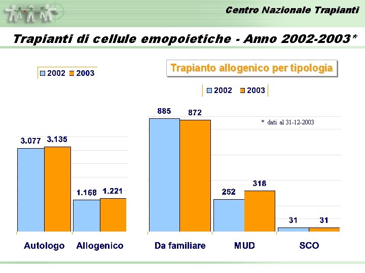 Centro Nazionale Trapianti di cellule emopoietiche - Anno 2002 -2003* Trapianto allogenico per tipologia