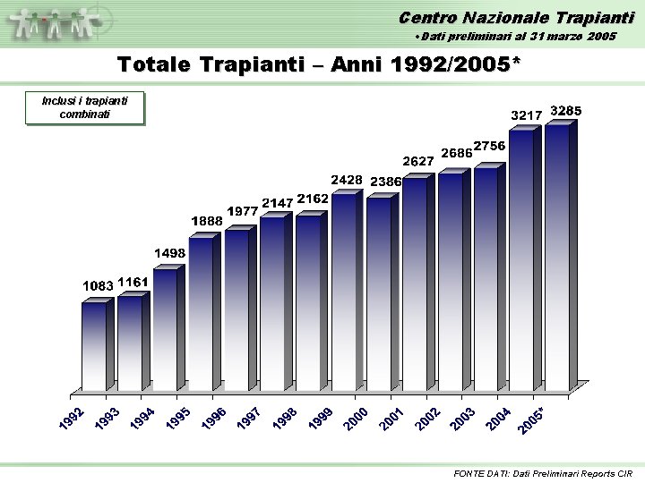 Centro Nazionale Trapianti • Dati preliminari al 31 marzo 2005 Totale Trapianti – Anni