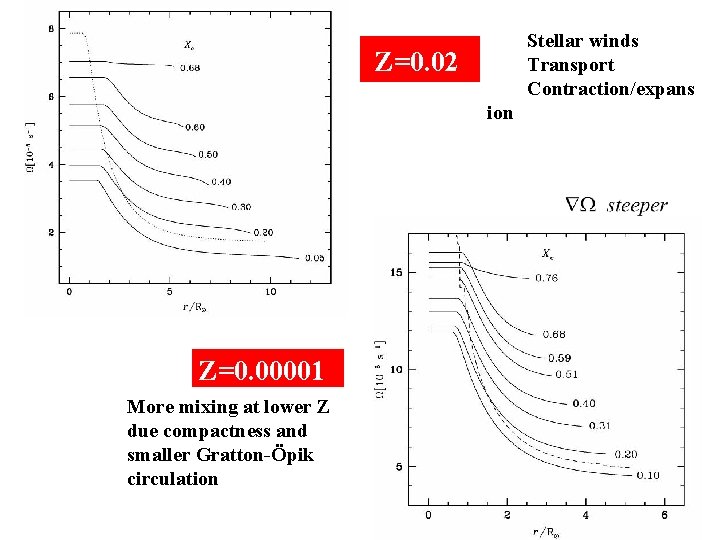 Stellar winds Transport Contraction/expans Z=0. 02 ion Z=0. 00001 More mixing at lower Z