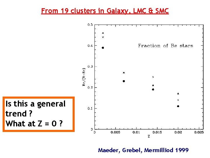 From 19 clusters in Galaxy, LMC & SMC Is this a general trend ?