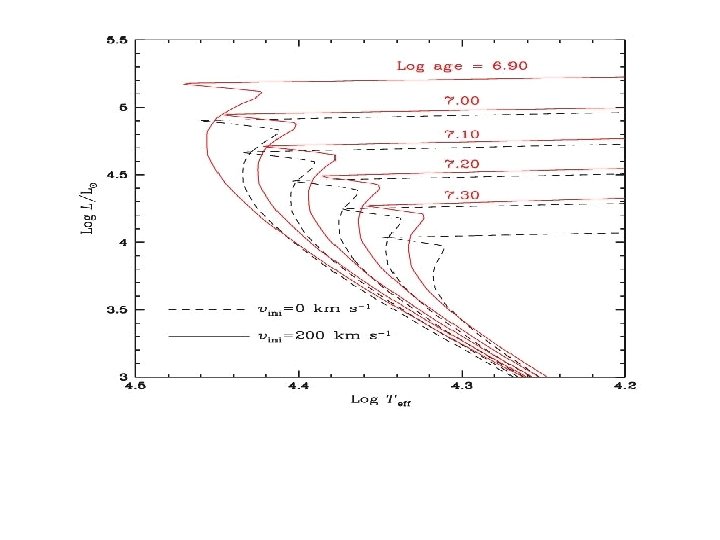 When rotation is accounted for, the ages are found 25 % larger. Pleiades: reconcile