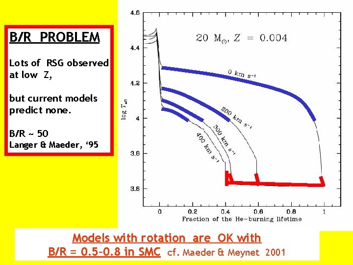 B/R PROBLEM Lots of RSG observed at low Z, but current models predict none.