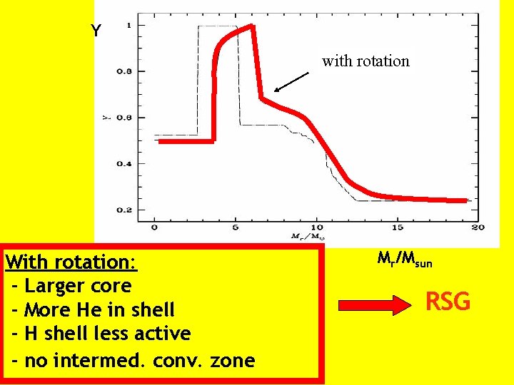 Y with rotation With rotation: - Larger core - More He in shell -