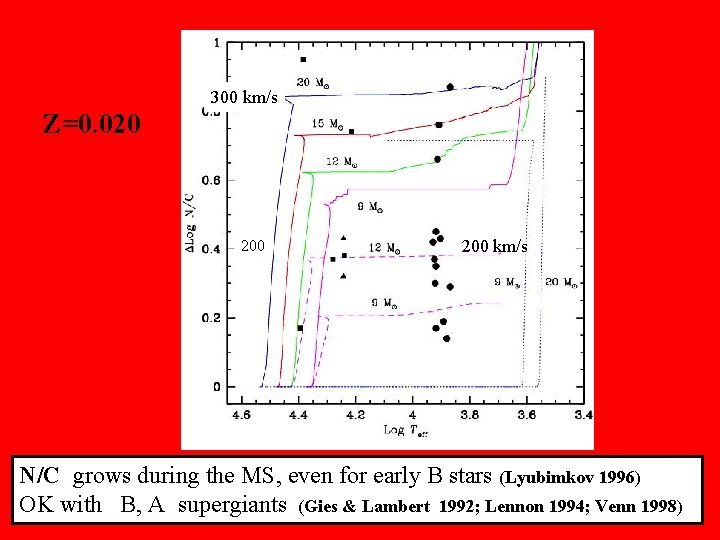 300 km/s Z=0. 020 200 km/s N/C grows during the MS, even for early