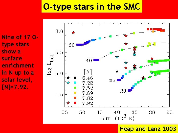 O-type stars in the SMC Nine of 17 Otype stars show a surface enrichment