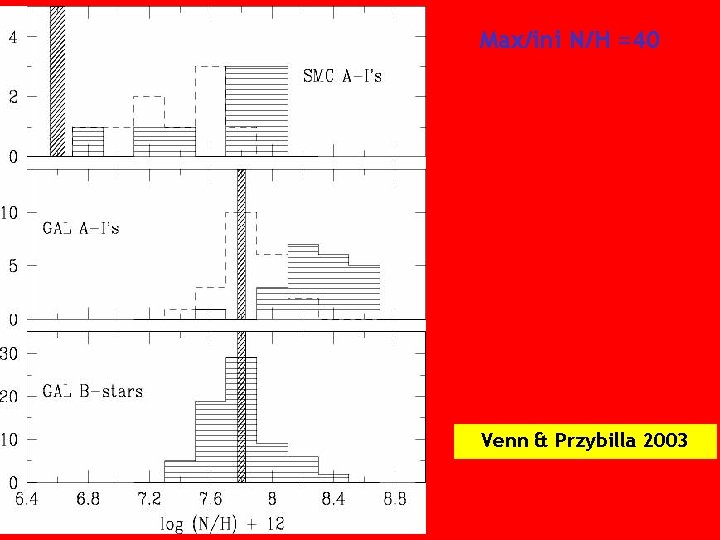 Max/ini N/H =40 Venn & Przybilla 2003 