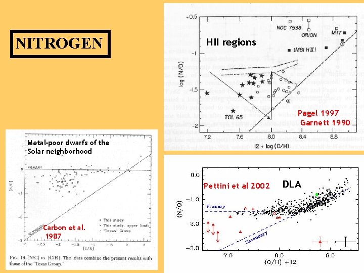 NITROGEN HII regions Pagel 1997 Garnett 1990 Metal-poor dwarfs of the Solar neighborhood Pettini