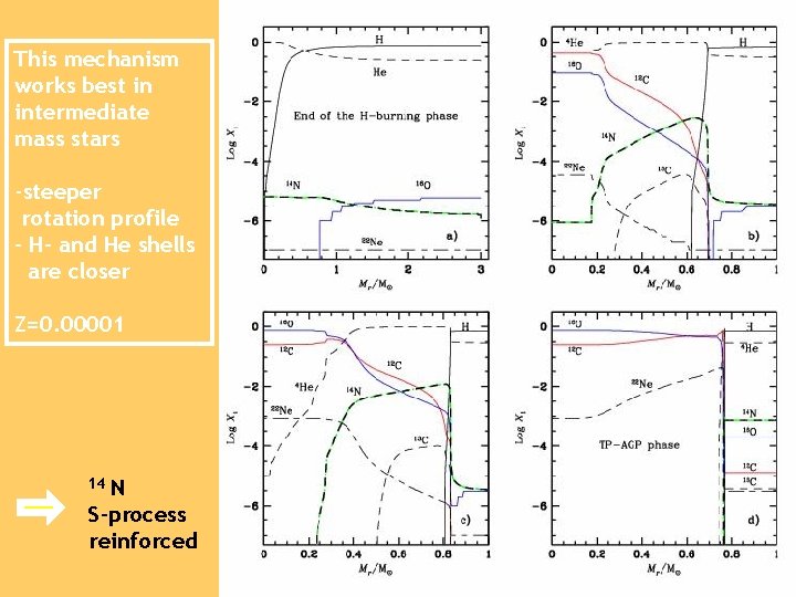 This mechanism works best in intermediate mass stars -steeper rotation profile - H- and