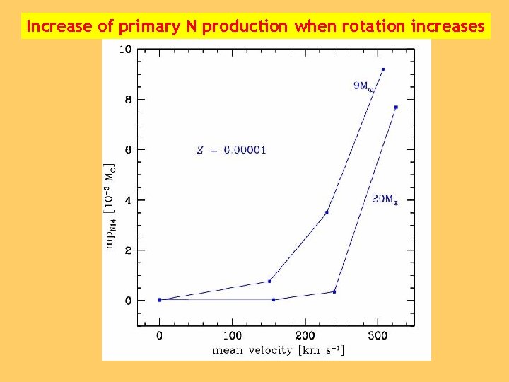 Increase of primary N production when rotation increases 