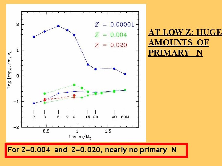 AT LOW Z: HUGE AMOUNTS OF PRIMARY N For Z=0. 004 and Z=0. 020,