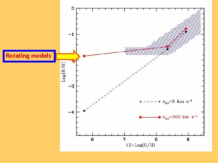 Rotating models 