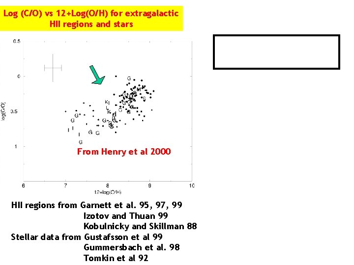 Log (C/O) vs 12+Log(O/H) for extragalactic HII regions and stars What is the cause