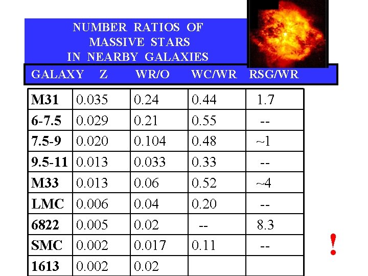 NUMBER RATIOS OF MASSIVE STARS IN NEARBY GALAXIES GALAXY Z WR/O WC/WR M 31