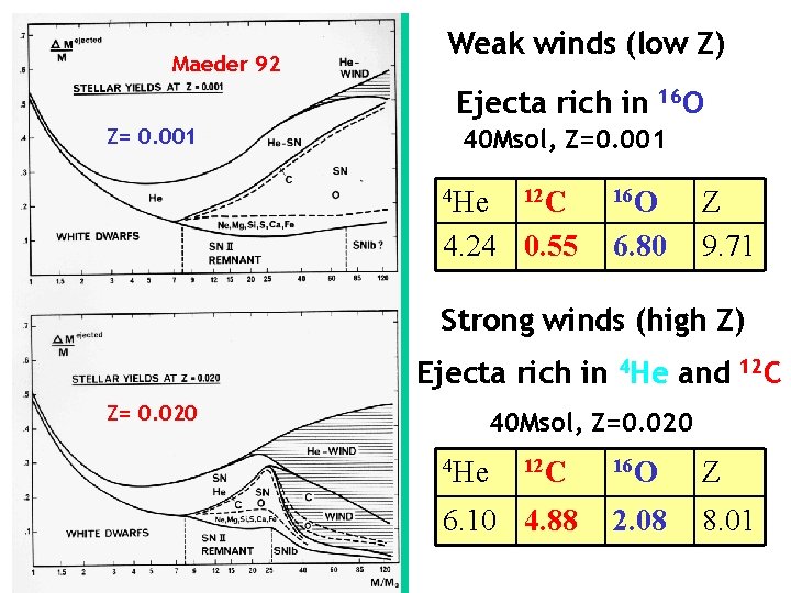 Maeder 92 Weak winds (low Z) Ejecta rich in Z= 0. 001 16 O