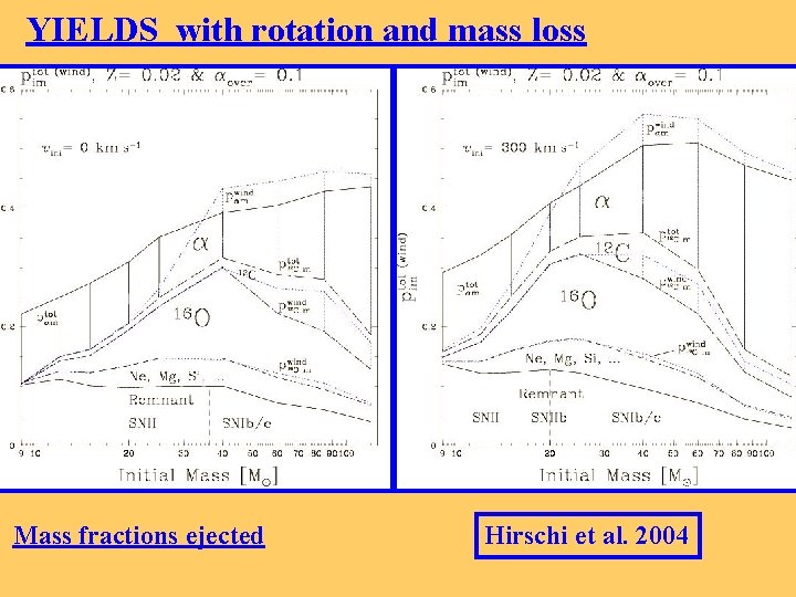 YIELDS with rotation and mass loss Mass fractions ejected Hirschi et al. 2004 