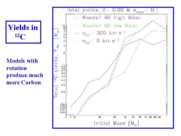 Yields in 12 C Models with rotation produce much more Carbon 