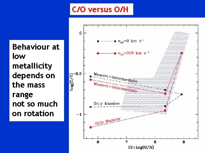 C/O versus O/H Behaviour at low metallicity depends on the mass range not so