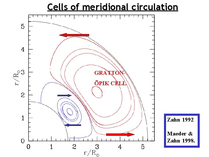 Cells of meridional circulation GRATTONÖPIK CELL Zahn 1992 Maeder & Zahn 1998. 