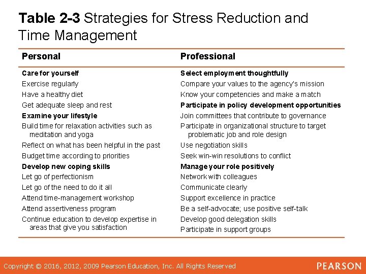 Table 2 -3 Strategies for Stress Reduction and Time Management Personal Professional Care for