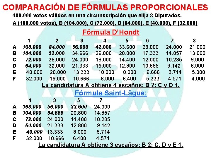 COMPARACIÓN DE FÓRMULAS PROPORCIONALES 480. 000 votos válidos en una circunscripción que elija 8