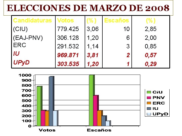 ELECCIONES DE MARZO DE 2008 Candidaturas (CIU) (EAJ-PNV) ERC IU UPy. D Votos 779.