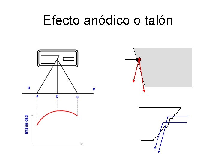 Efecto anódico o talón 