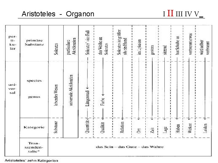 Aristoteles - Organon I II IV V 