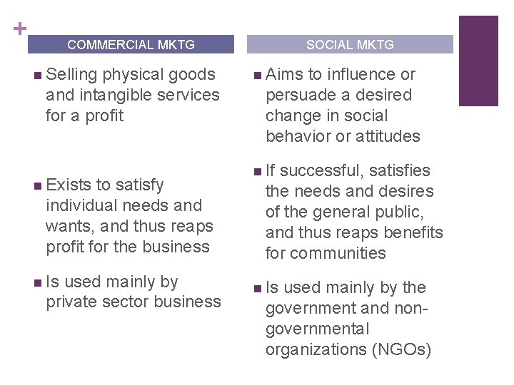 + COMMERCIAL MKTG n Selling physical goods and intangible services for a profit n