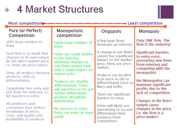 + 4 Market Structures 