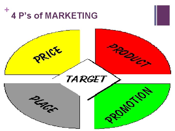 + 4 P’s of MARKETING 