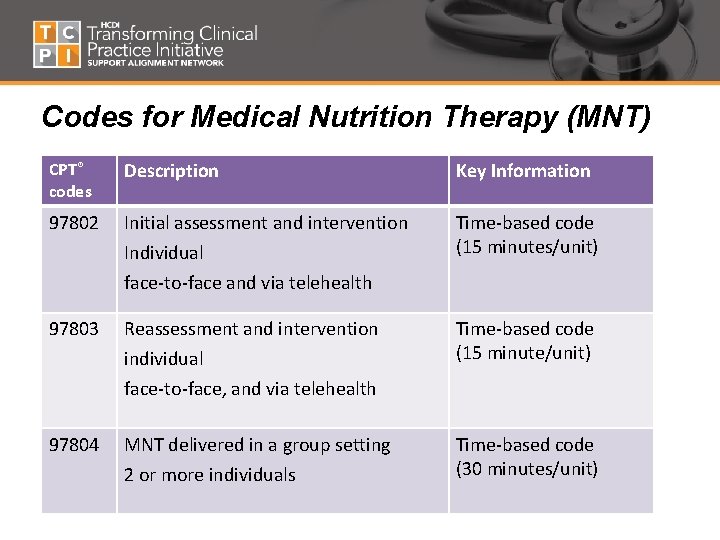 Codes for Medical Nutrition Therapy (MNT) CPT® codes Description Key Information 97802 Initial assessment