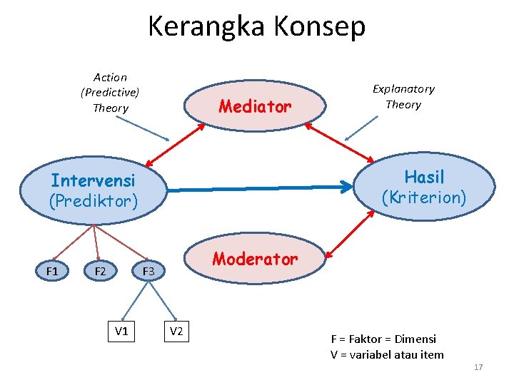 Kerangka Konsep Action (Predictive) Theory Mediator Hasil (Kriterion) Intervensi (Prediktor) F 1 F 2