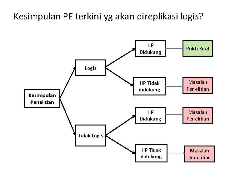 Kesimpulan PE terkini yg akan direplikasi logis? HP Didukung Bukti Kuat HP Tidak didukung