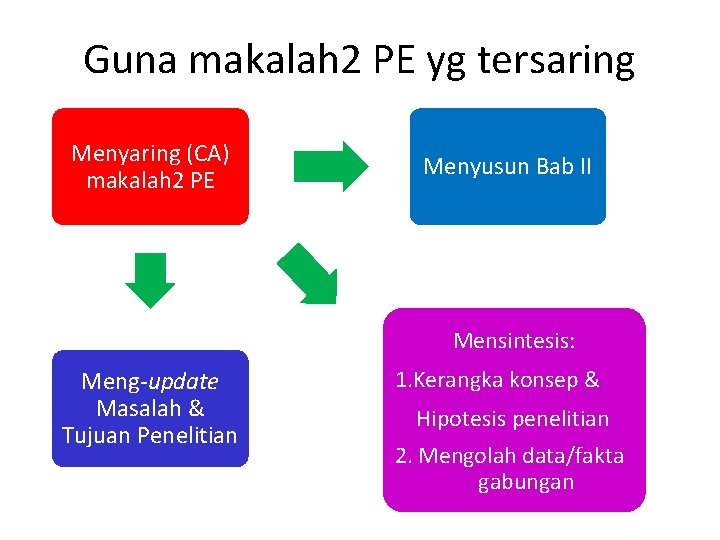 Guna makalah 2 PE yg tersaring Menyaring (CA) makalah 2 PE Menyusun Bab II