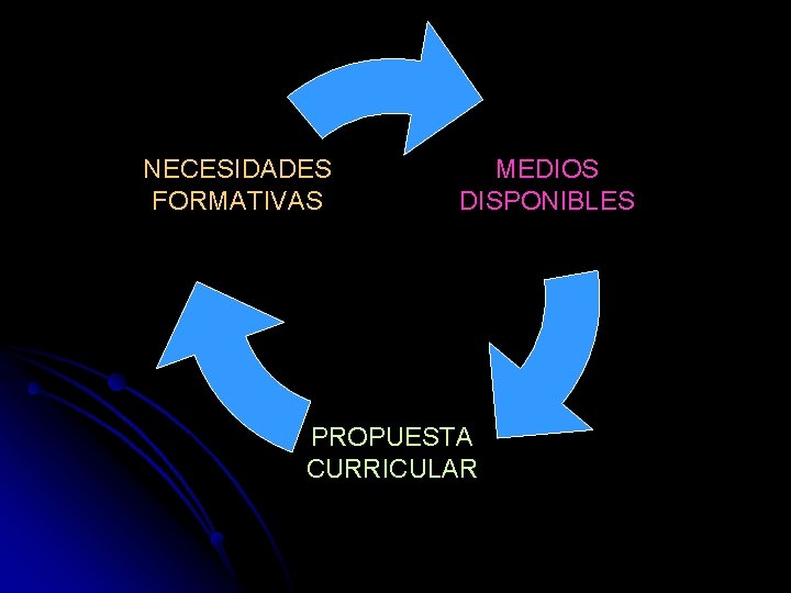 NECESIDADES FORMATIVAS MEDIOS DISPONIBLES PROPUESTA CURRICULAR 