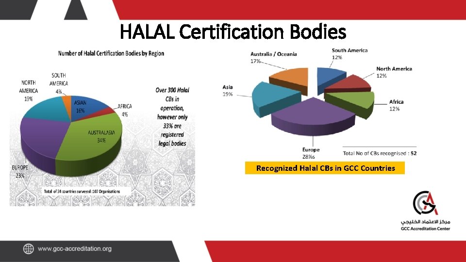 HALAL Certification Bodies Recognized Halal CBs in GCC Countries 