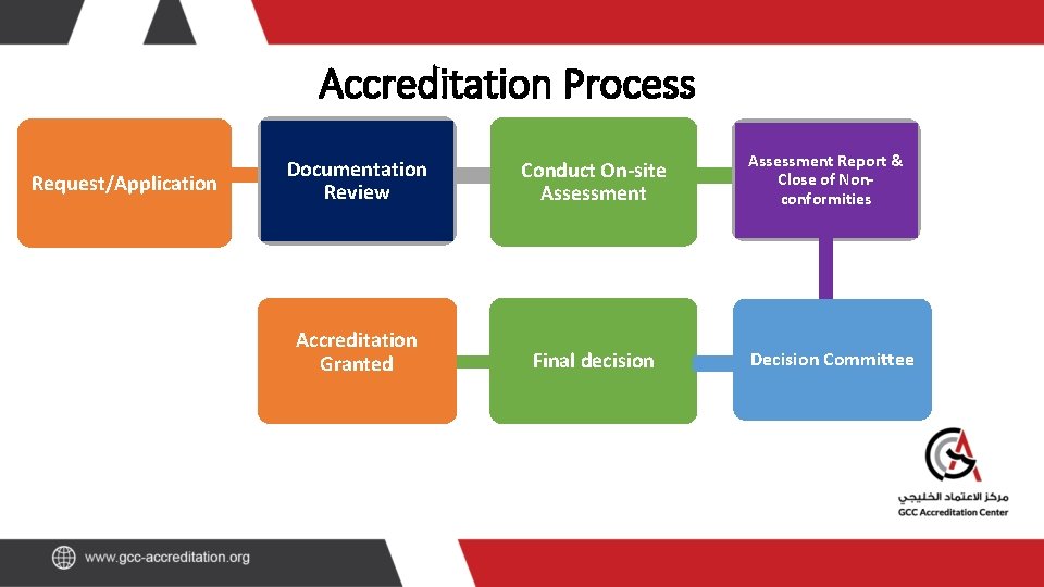 Accreditation Process Request/Application Documentation Review Conduct On-site Assessment Accreditation Granted Final decision Assessment Report