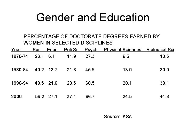 Gender and Education PERCENTAGE OF DOCTORATE DEGREES EARNED BY WOMEN IN SELECTED DISCIPLINES Year