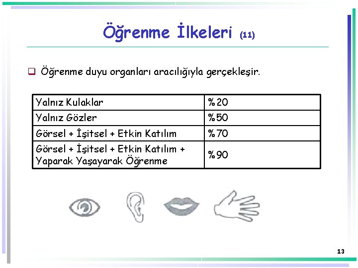 Öğrenme İlkeleri (11) q Öğrenme duyu organları aracılığıyla gerçekleşir. Yalnız Kulaklar %20 Yalnız Gözler