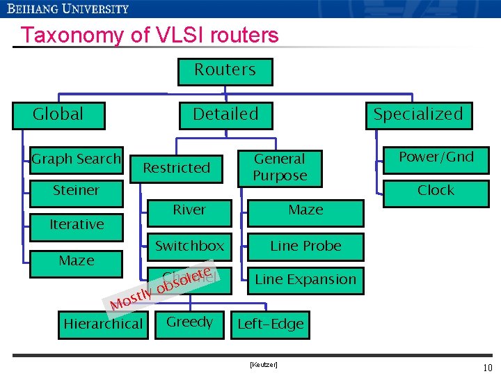 Taxonomy of VLSI routers Routers Global Graph Search Detailed Restricted Steiner Iterative Maze st Taxonomy of VLSI routers Routers Global Graph Search Detailed Restricted Steiner Iterative Maze st