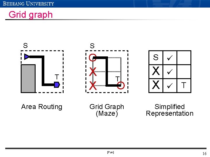 Grid graph S S S ü T Area Routing X X T Grid Graph Grid graph S S S ü T Area Routing X X T Grid Graph