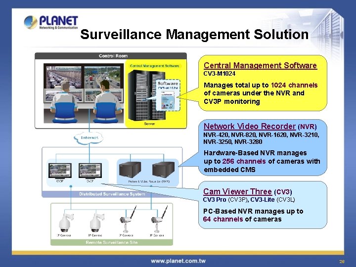 Surveillance Management Solution Central Management Software CV 3 -M 1024 Manages total up to